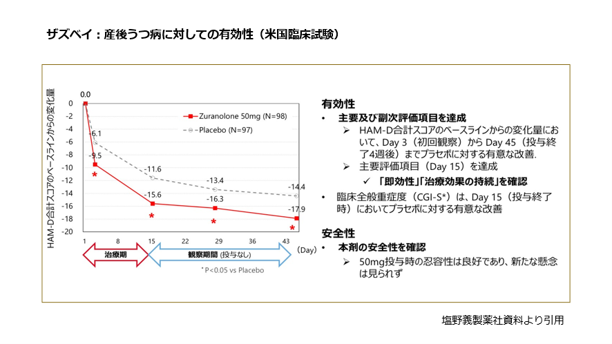 ザズベイ:産後うつ病に対しての有効性(米国臨床試験)