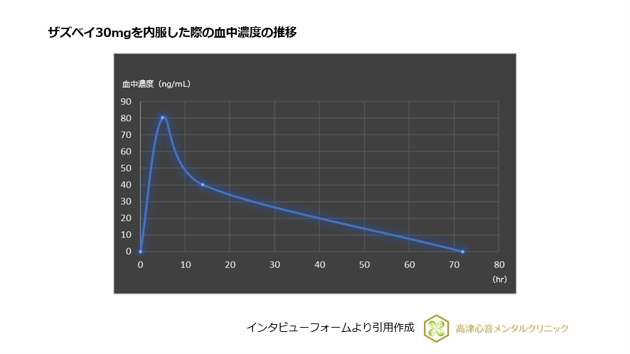 ザズベイ30mgを内服した際の血中濃度の推移