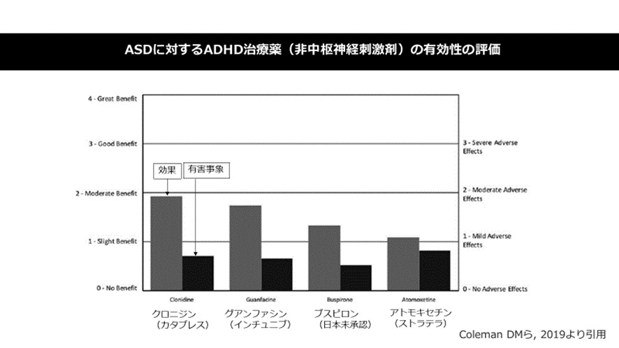 ASDに対するADHD治療薬(非中枢神経刺激剤)の有効性の評価